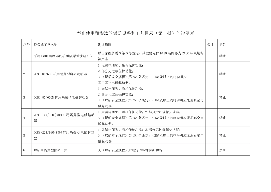 禁止使用和淘汰的煤矿设备和工艺目录一、二、三、四期_第1页