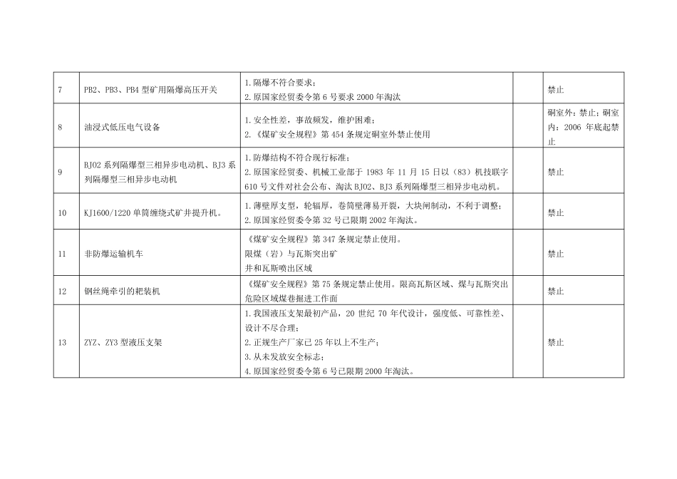 禁止使用和淘汰的煤矿设备和工艺目录一、二、三、四期_第2页