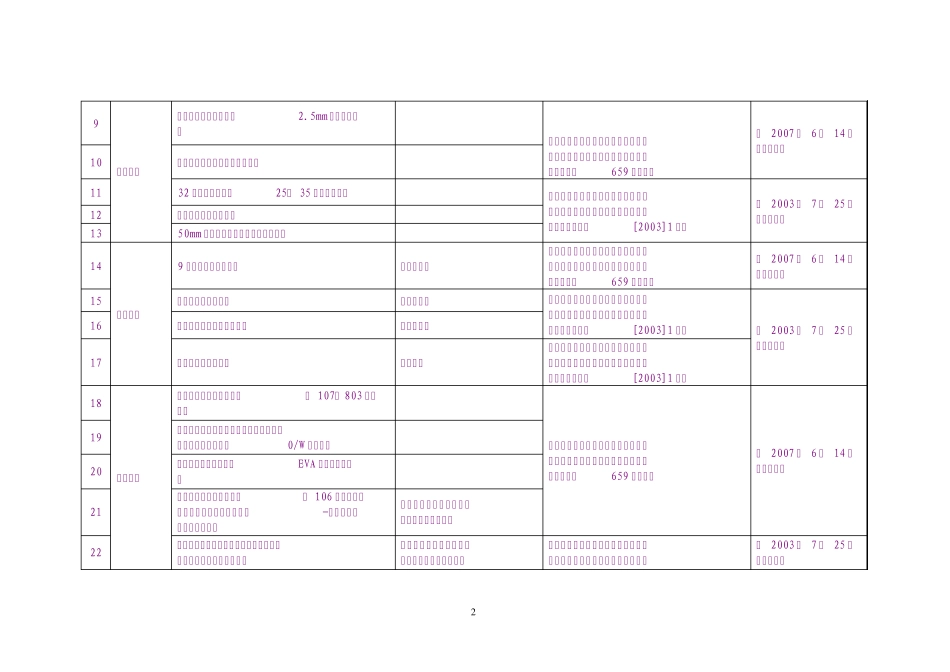 禁止和限制使用的建筑材料及施工工艺目录_第2页
