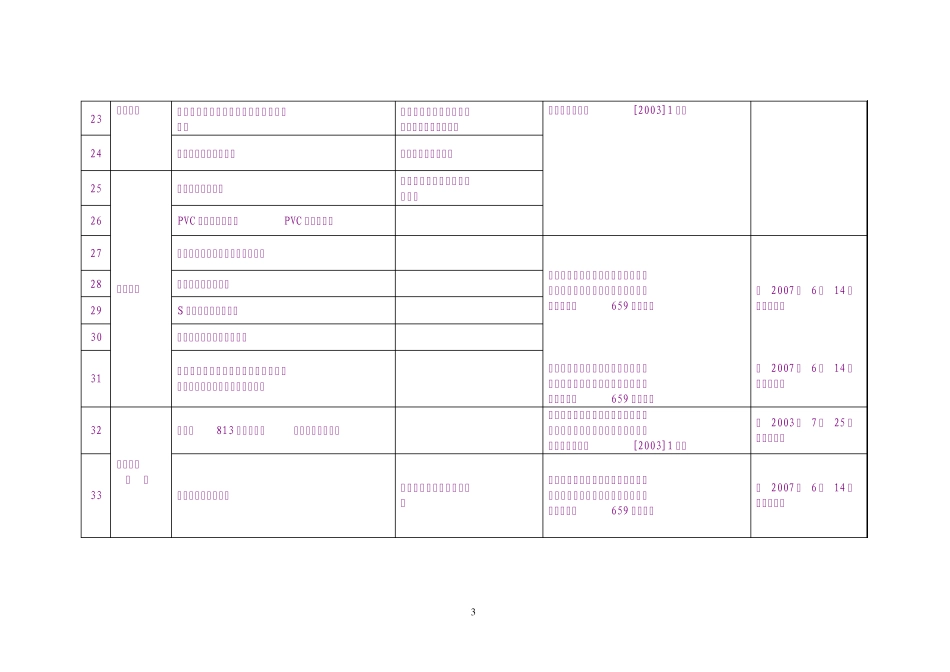 禁止和限制使用的建筑材料及施工工艺目录_第3页