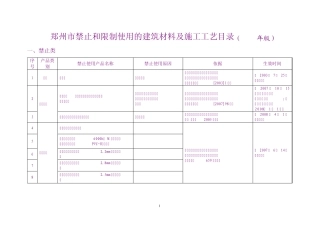 禁止和限制使用的建筑材料及施工工艺目录