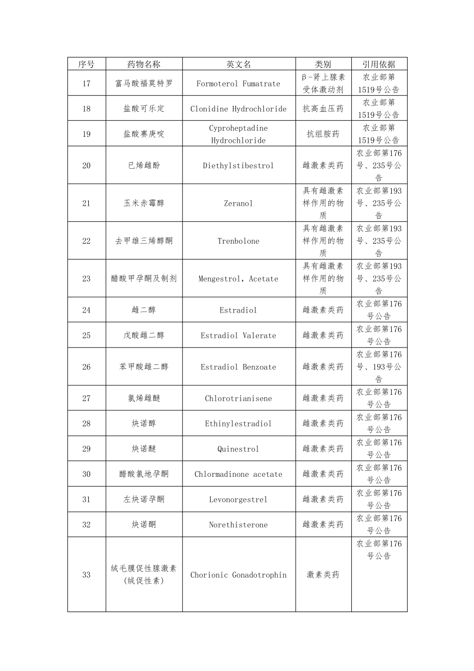 禁用兽药清单2016版_第2页