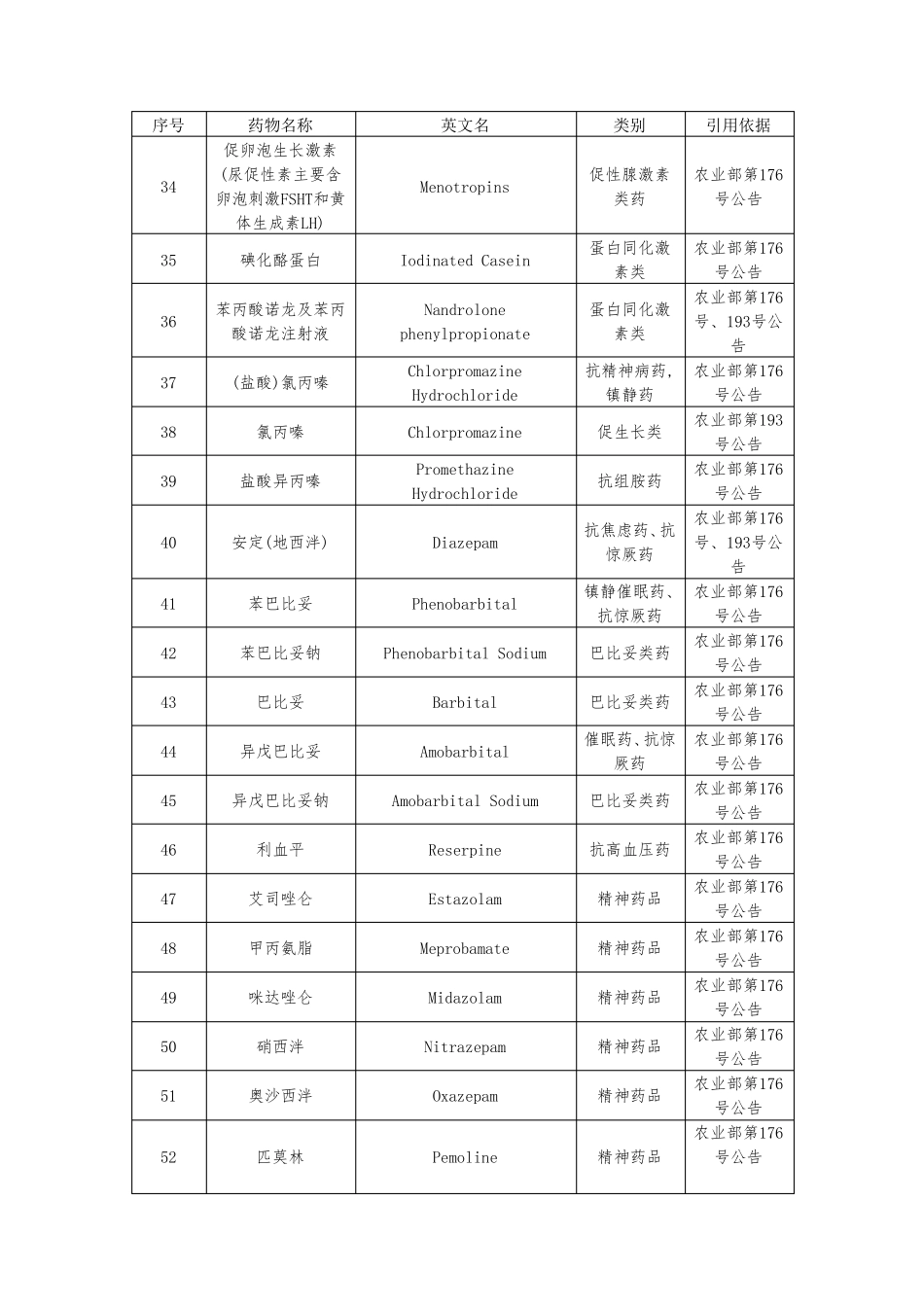 禁用兽药清单2016版_第3页