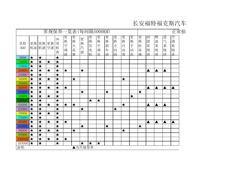 福克斯保养周期表!!!!_第1页