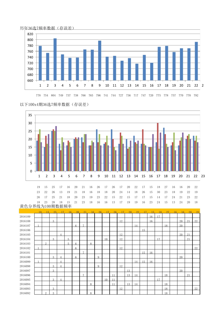 福利彩票(36选7)历年开奖记录、数据频率_第1页