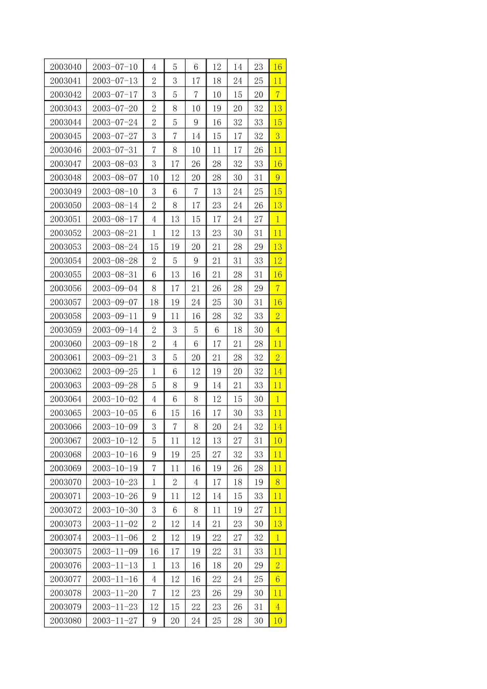 福利彩票双色球开奖历史数据大全20032016年7月20号全部数据_第2页