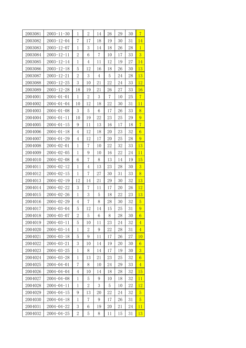 福利彩票双色球开奖历史数据大全20032016年7月20号全部数据_第3页