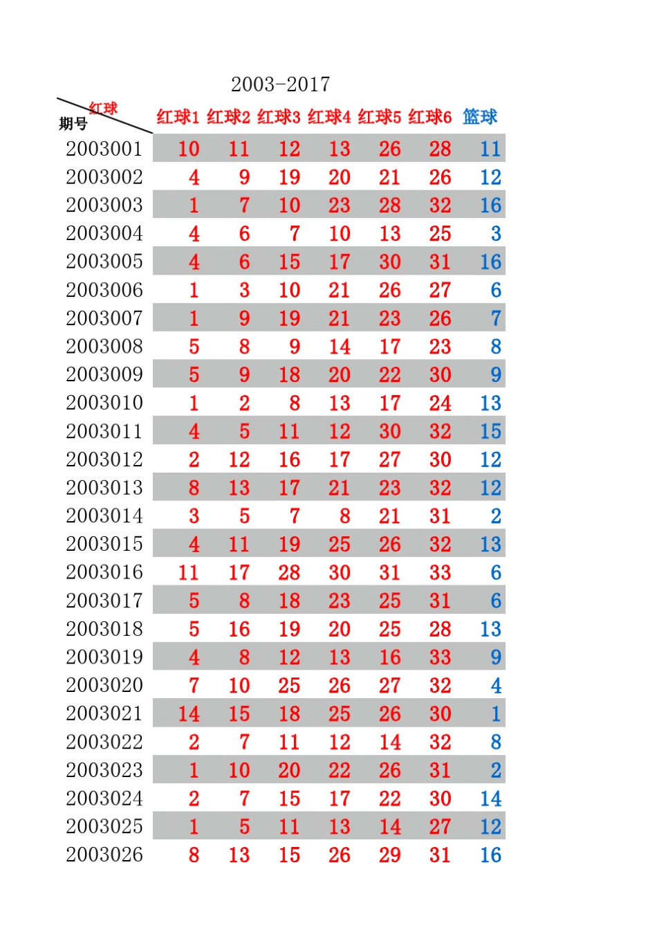 福利彩票双色球历史号码20032017年最新_第1页