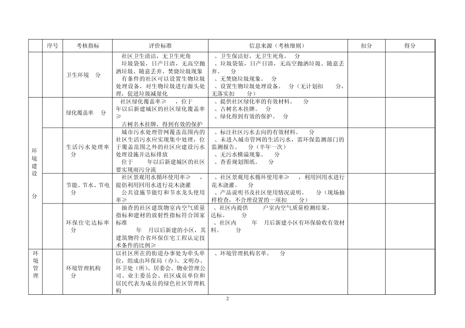 福州市绿色社区考核指标与评价标准_第2页