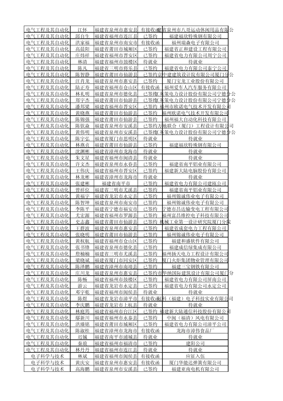 福建农林大学金山学院2012届毕业生就业去向20120722_第2页