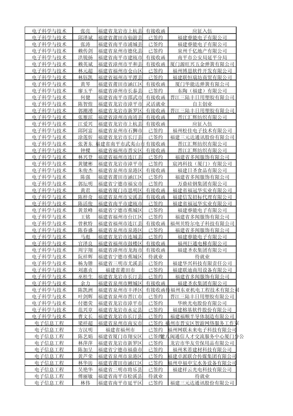 福建农林大学金山学院2012届毕业生就业去向20120722_第3页