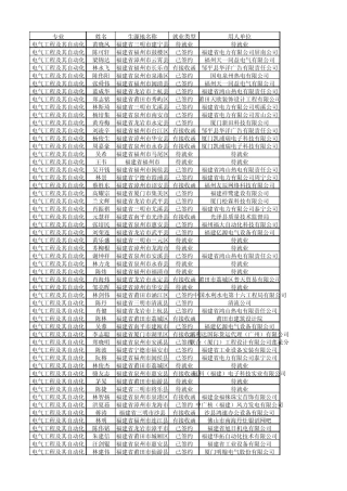 福建农林大学金山学院2012届毕业生就业去向20120722