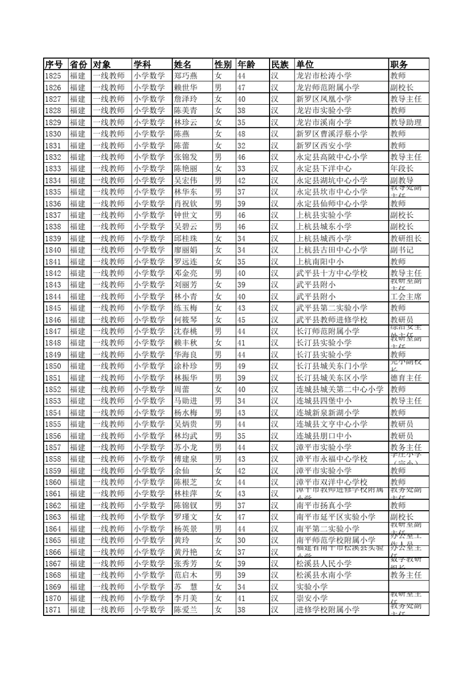 福建学员信息“国培计划(2013)”——骨干教师高端研修项目(小学数学)继教网_第1页