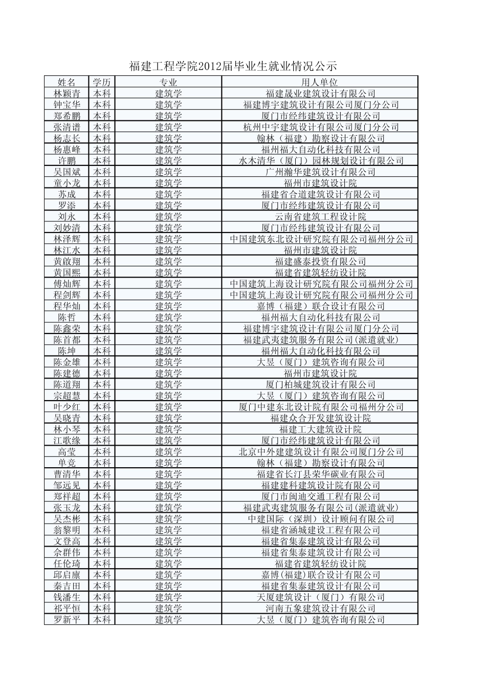 福建工程学院2012届毕业生就业去向20120627_第1页