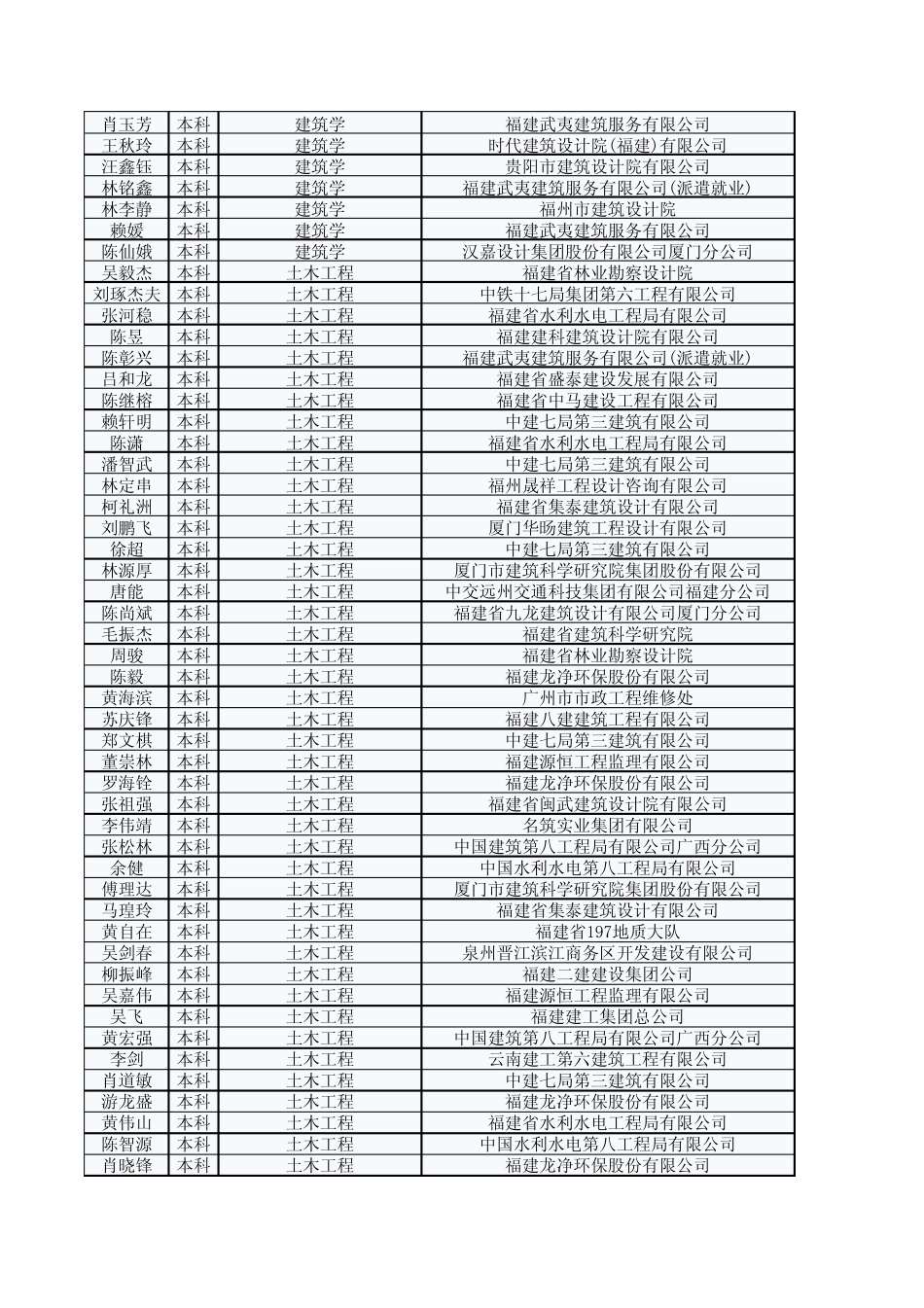 福建工程学院2012届毕业生就业去向20120627_第3页