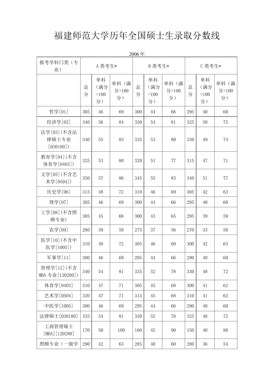 福建师范大学历年全国硕士生录取分数线_第1页