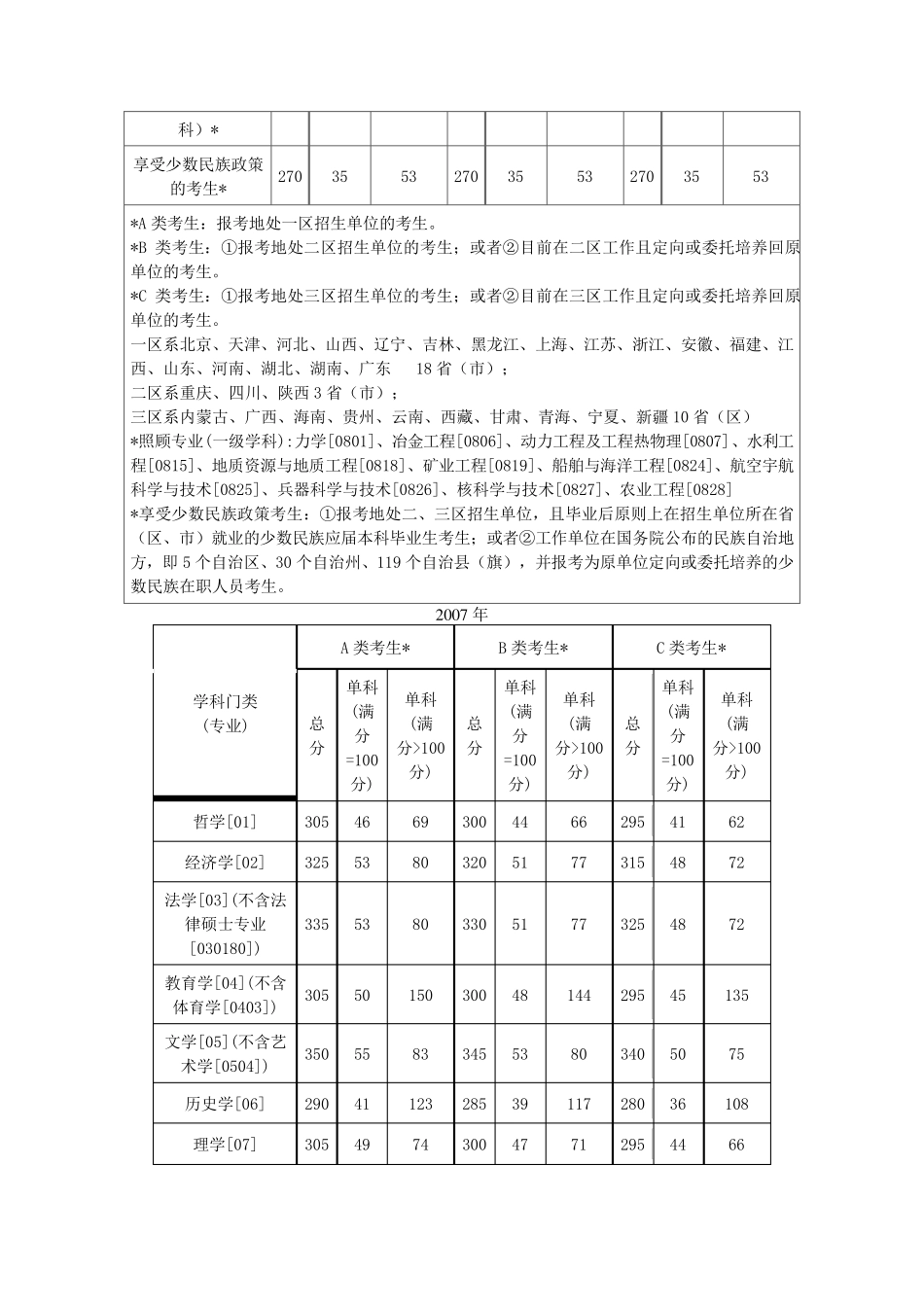 福建师范大学历年全国硕士生录取分数线_第2页