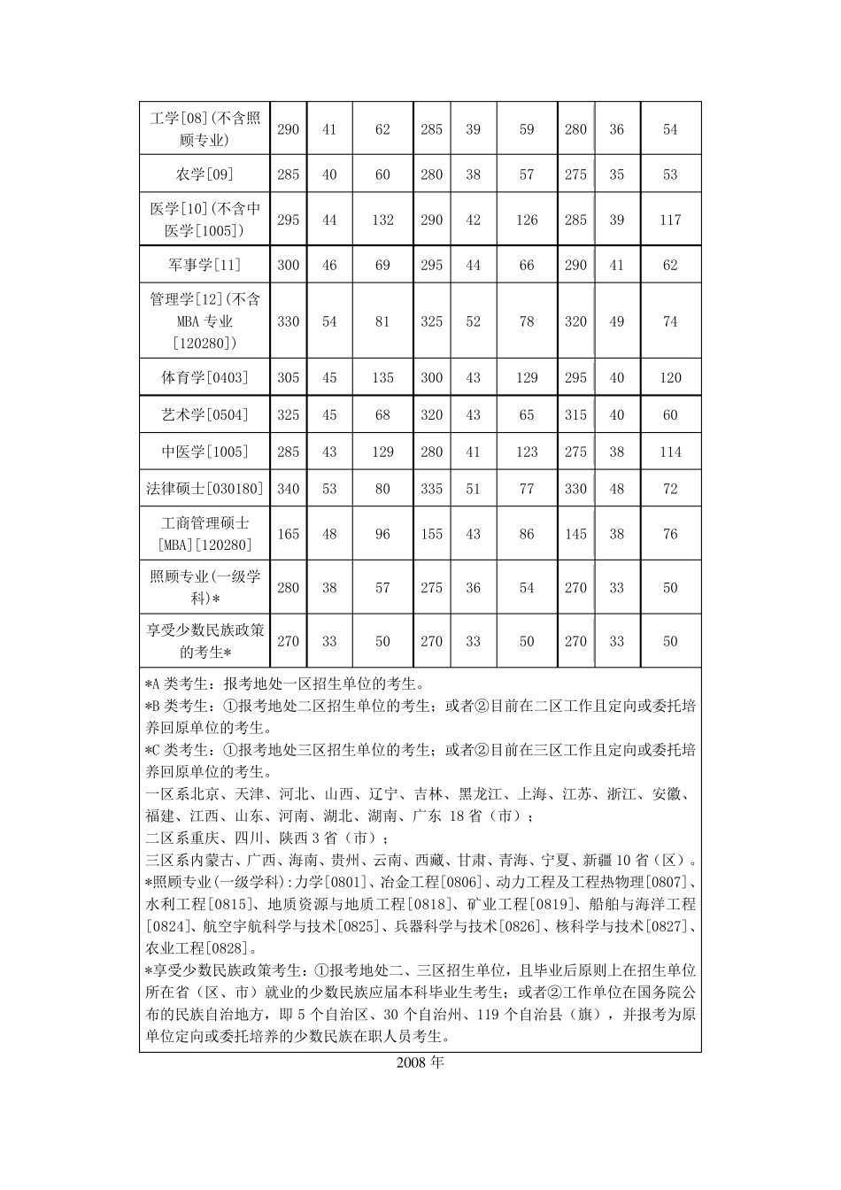 福建师范大学历年全国硕士生录取分数线_第3页