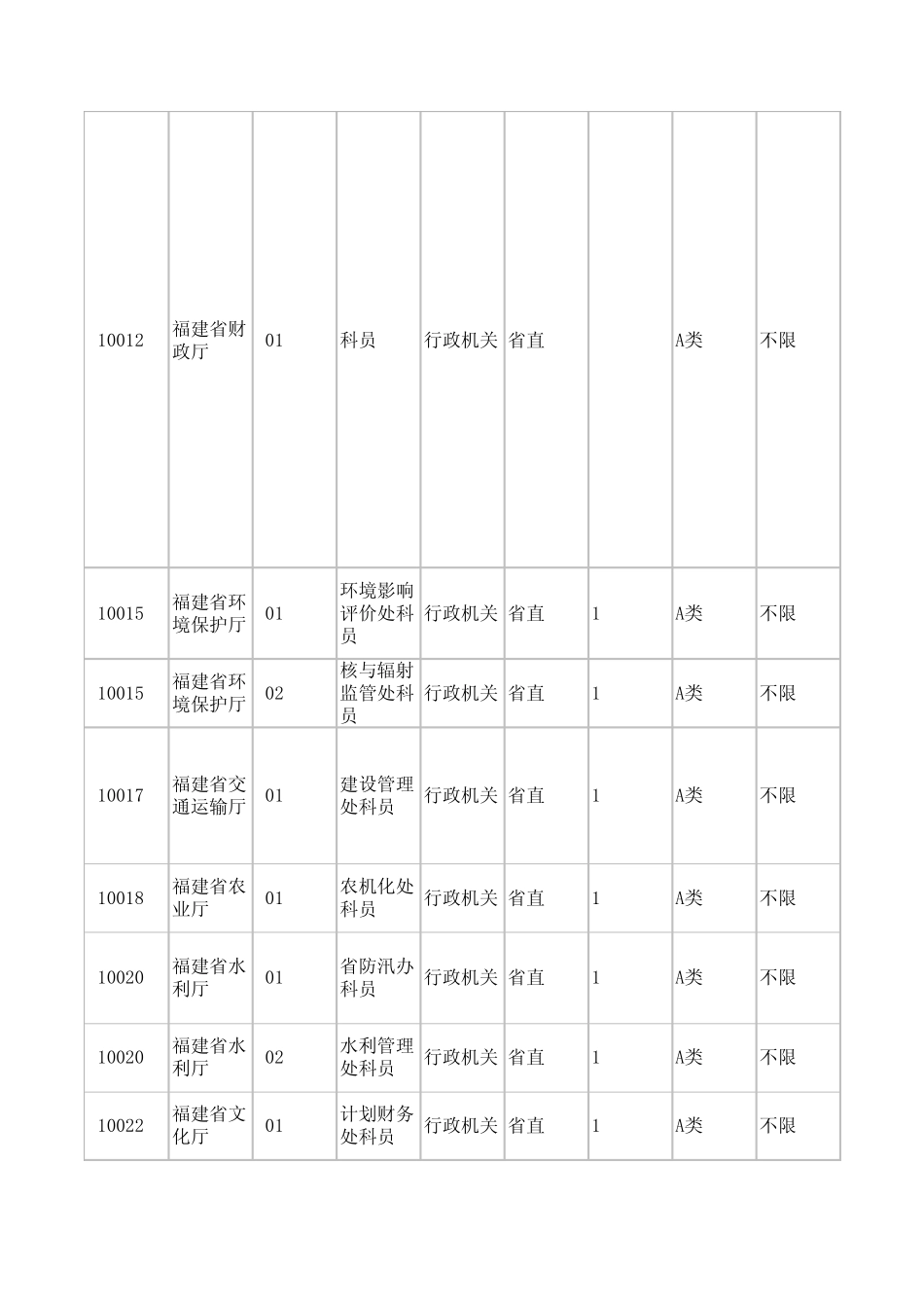 福建省2011公务员招考职位一览表_第2页