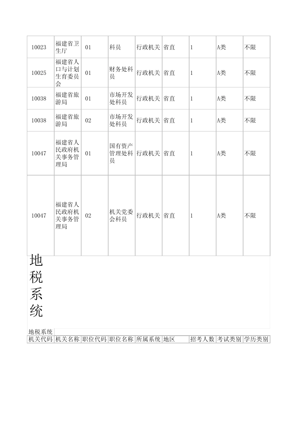 福建省2011公务员招考职位一览表_第3页