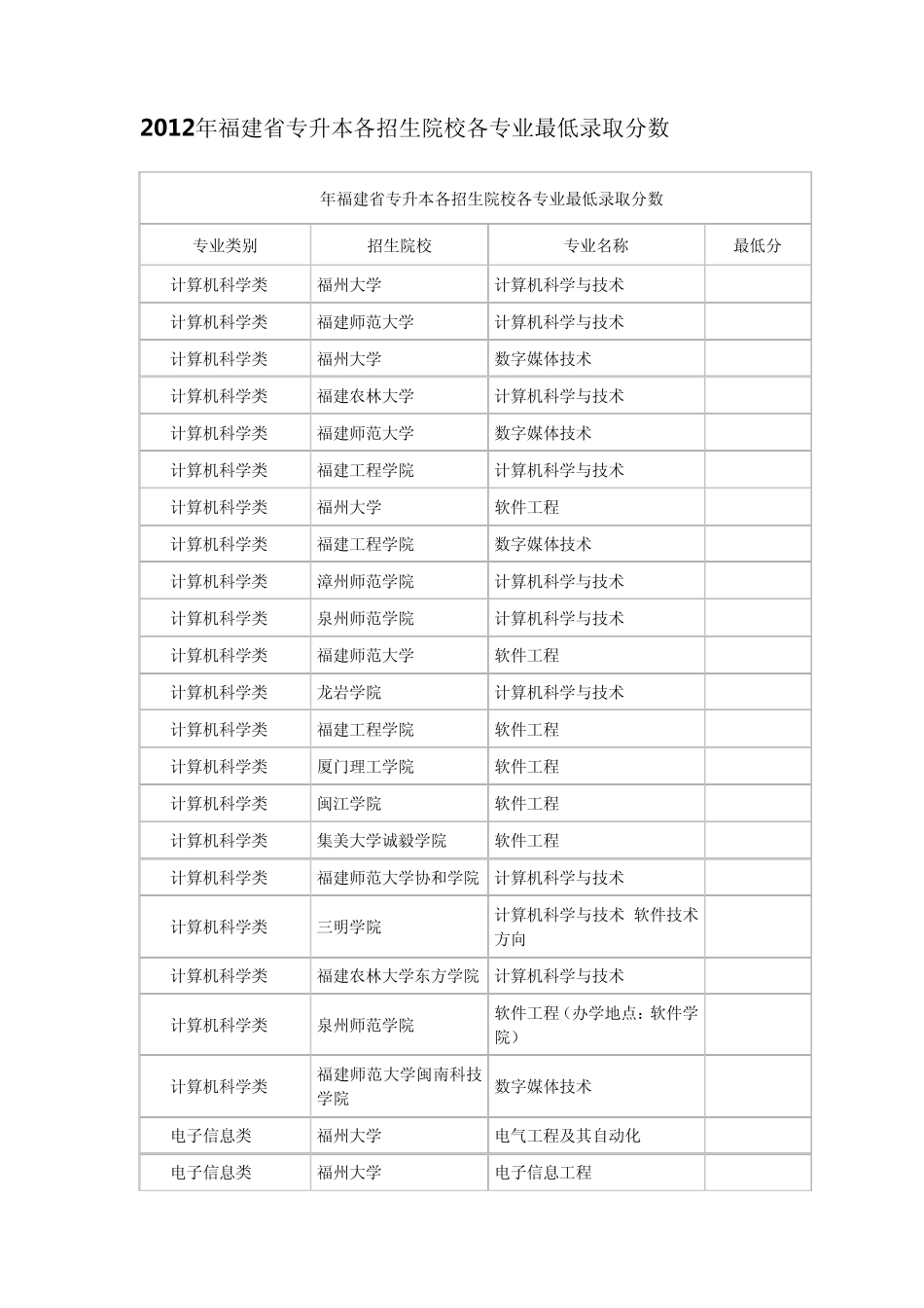 福建省2012年专升本各类最低录取分数线和2012年福建省专升本各招生院校各专业最低录取分数_第2页