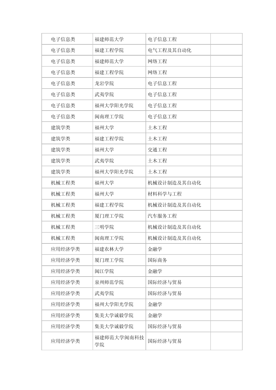 福建省2012年专升本各类最低录取分数线和2012年福建省专升本各招生院校各专业最低录取分数_第3页