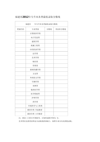 福建省2012年专升本各类最低录取分数线和2012年福建省专升本各招生院校各专业最低录取分数