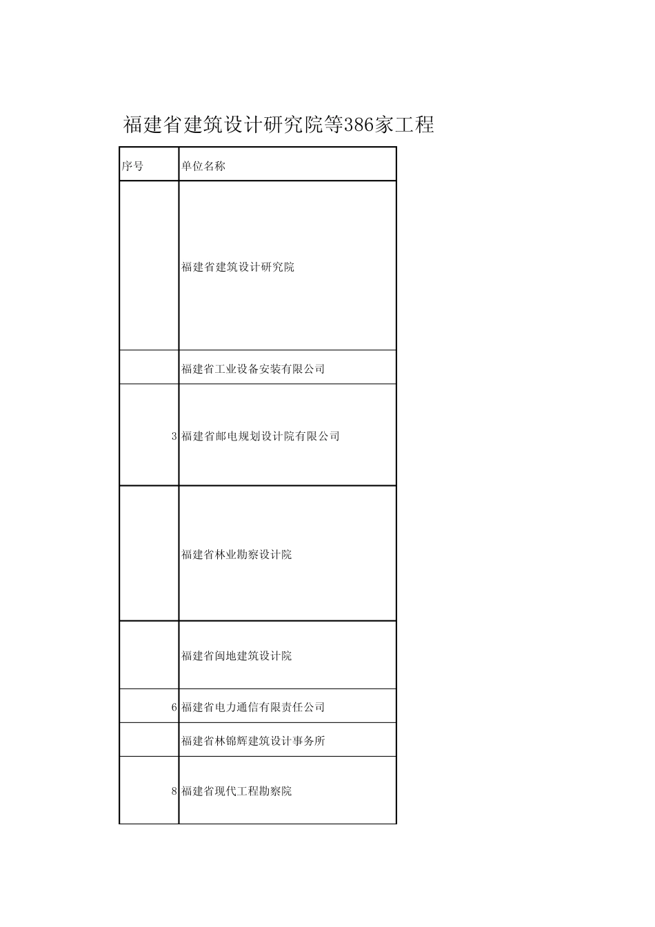 福建省386家工程勘察设计单位资质_第1页
