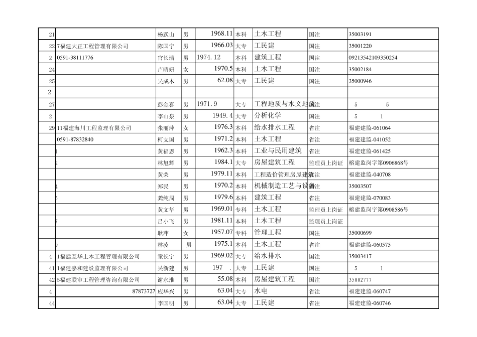 福建省人防2010监理培训班花名册中国福建_第2页