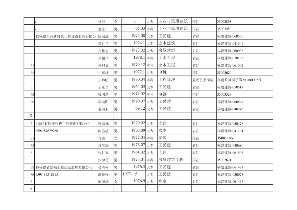 福建省人防2010监理培训班花名册中国福建_第3页