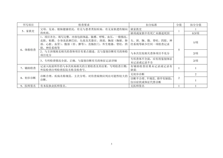 福建省住院病历质量评价标准_第3页