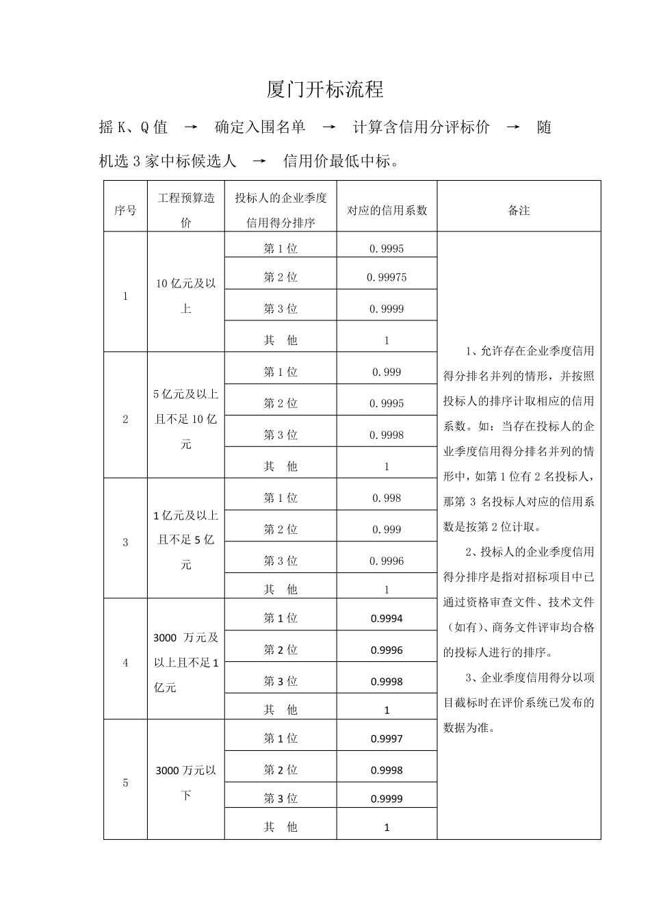 福建省各地开标流程及评标办法_第3页