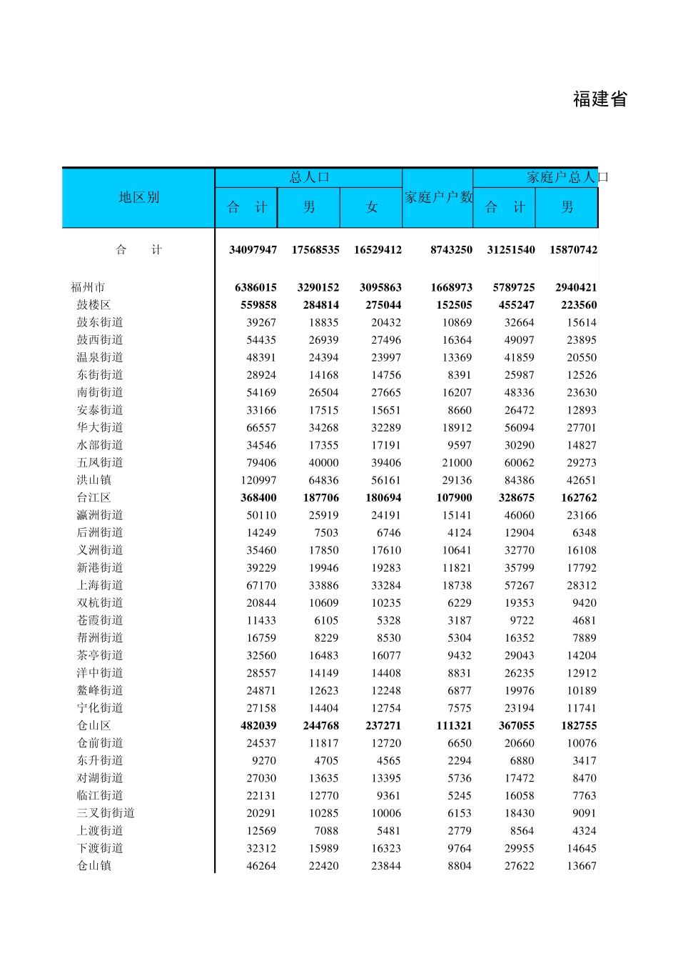 福建省城镇人口普查数据_第1页