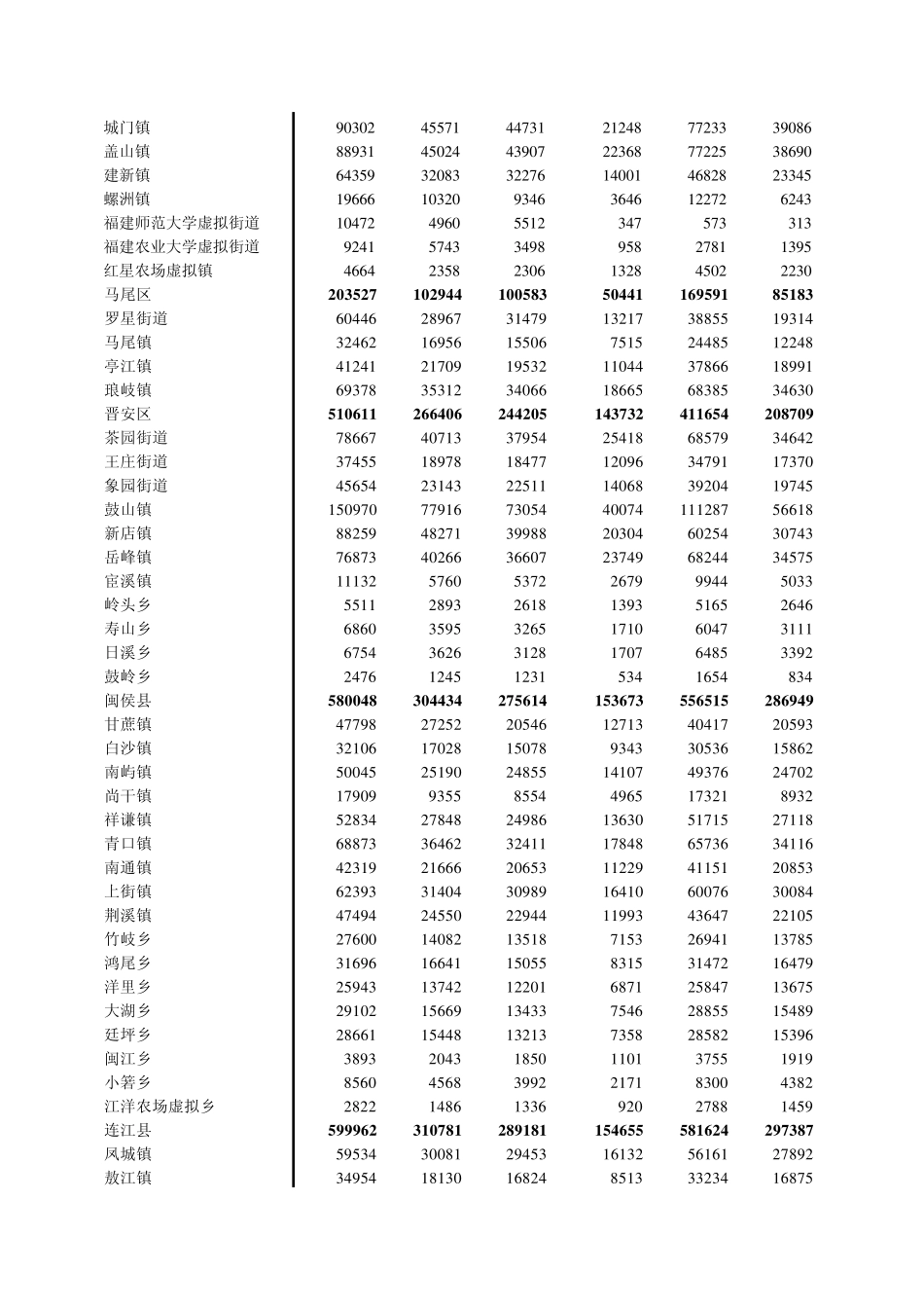 福建省城镇人口普查数据_第2页