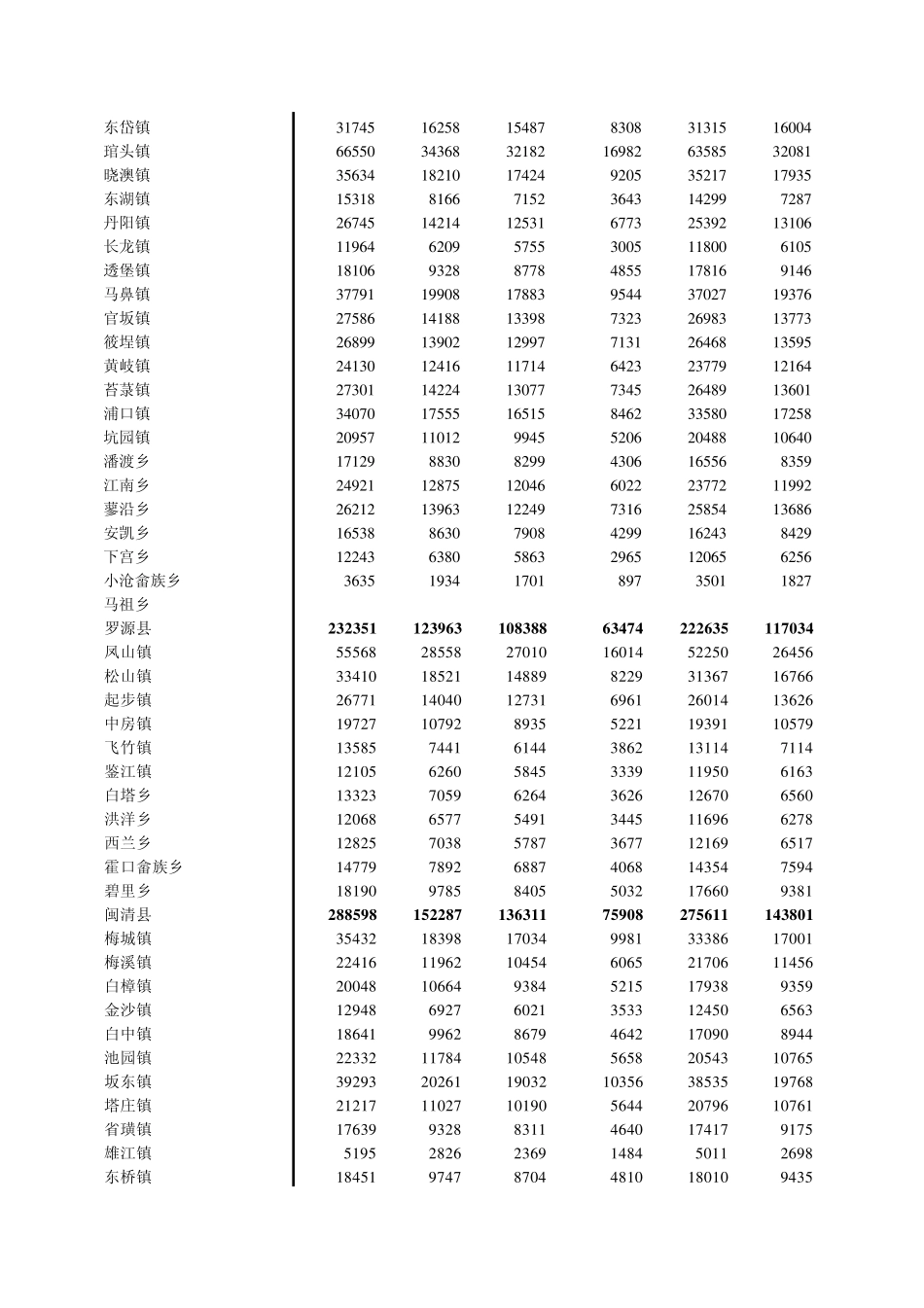 福建省城镇人口普查数据_第3页