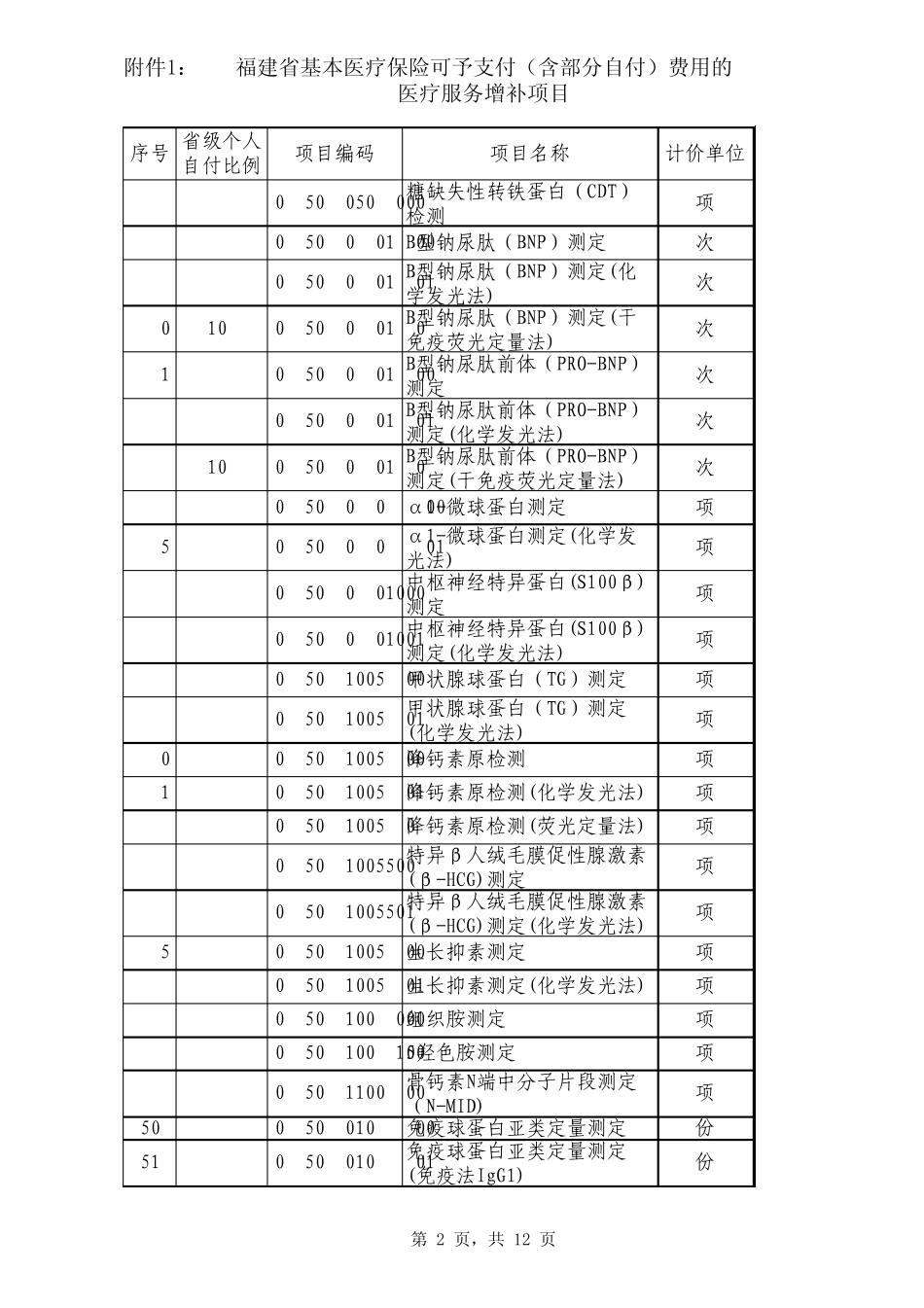 福建省基本医疗保险可予支付(含部分自付)费用的_第2页