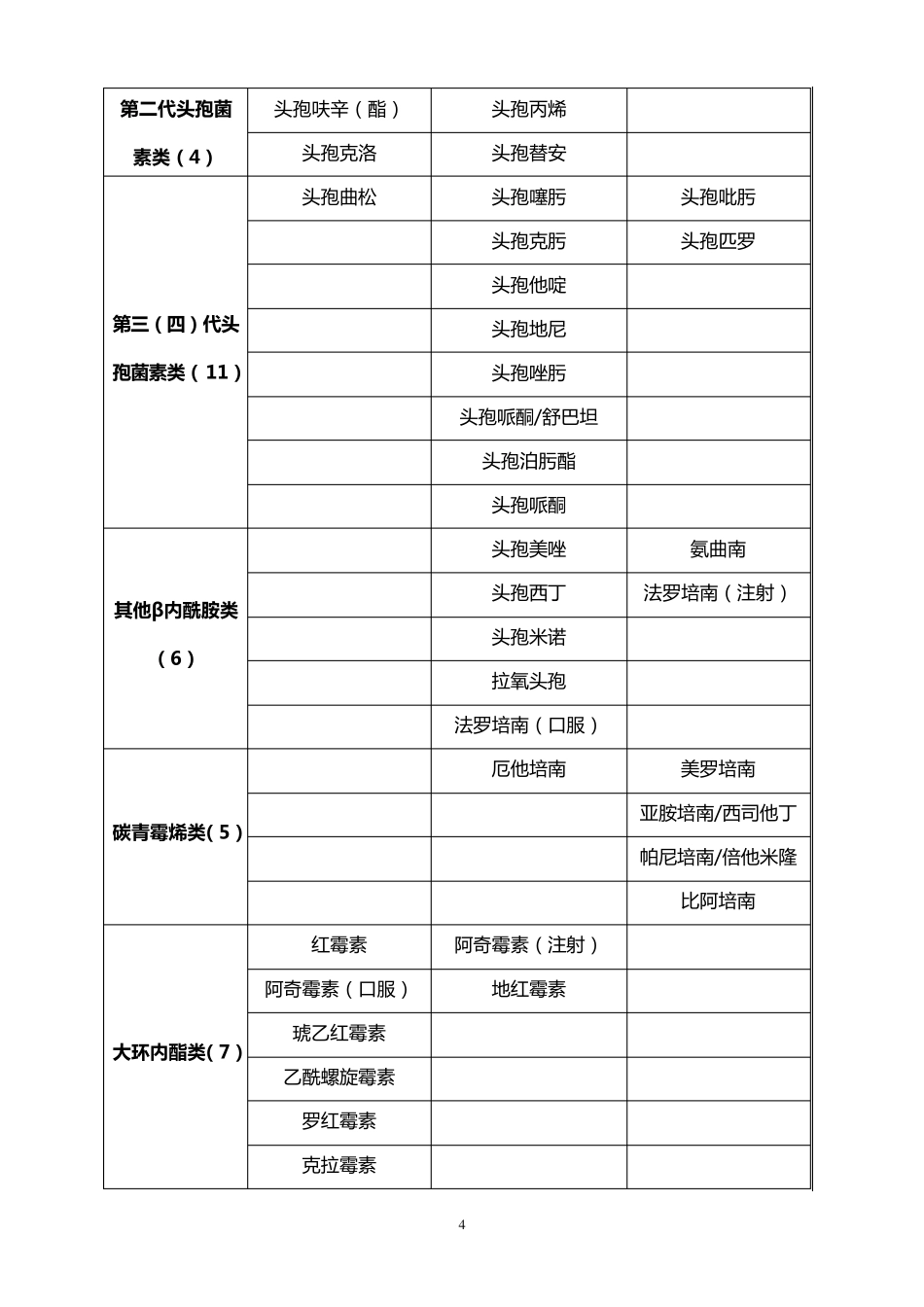 福建省抗菌药物临床应用分级管理目录(2012版)_第2页
