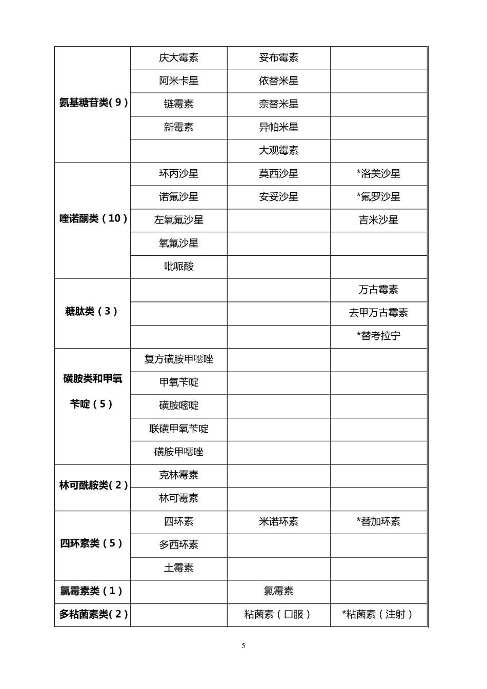 福建省抗菌药物临床应用分级管理目录(2012版)_第3页