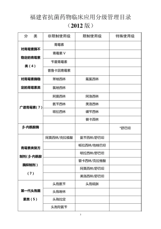 福建省抗菌药物临床应用分级管理目录(2012版)