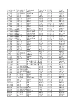 福建省第七批药品集中采购漳州片区中标结果