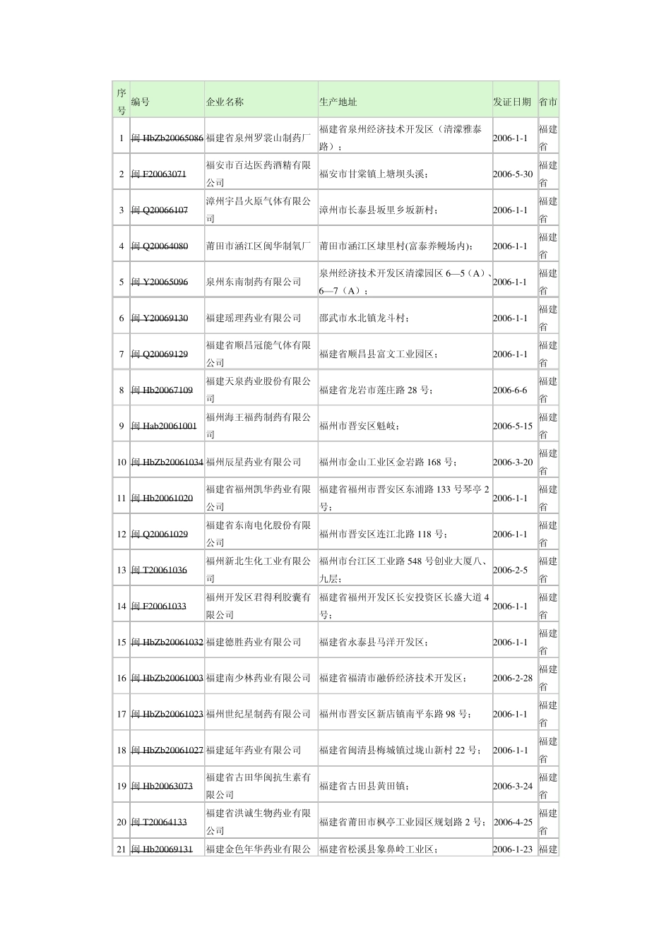 福建药品生产企业_第1页