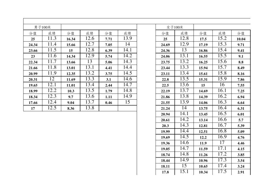 福建高考体育评分标准_第1页