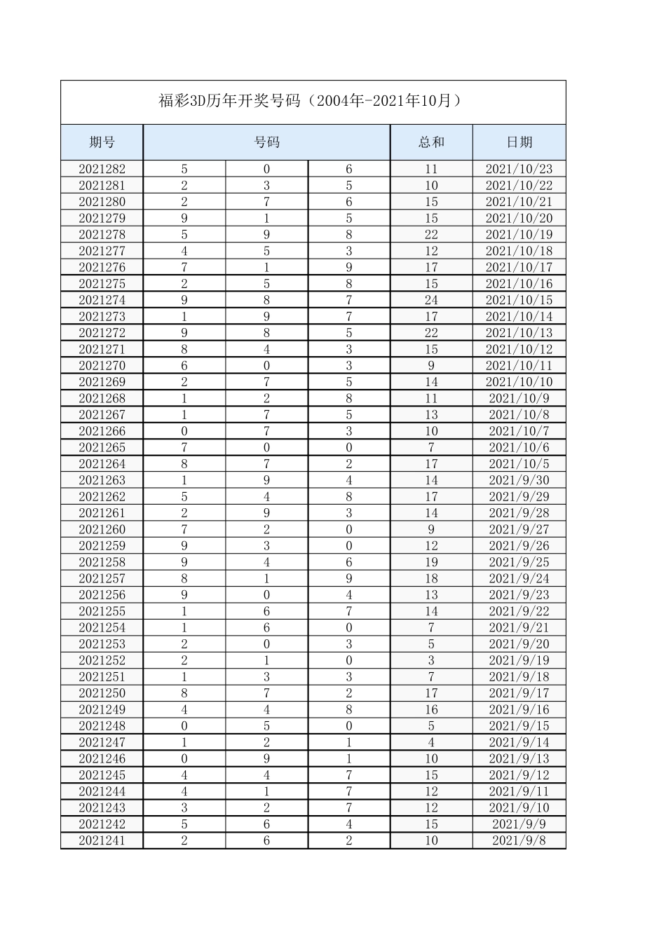 福彩3D历年开奖号码(2004年2021年10月)_第1页