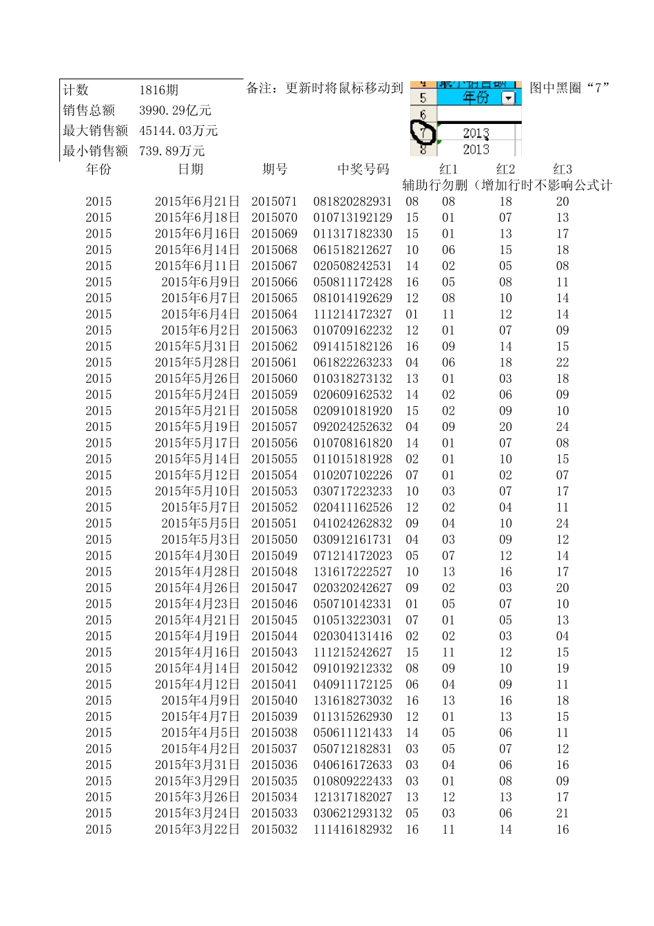 福彩“双色球”20032015年6月21日开奖结果汇总分析表_第1页