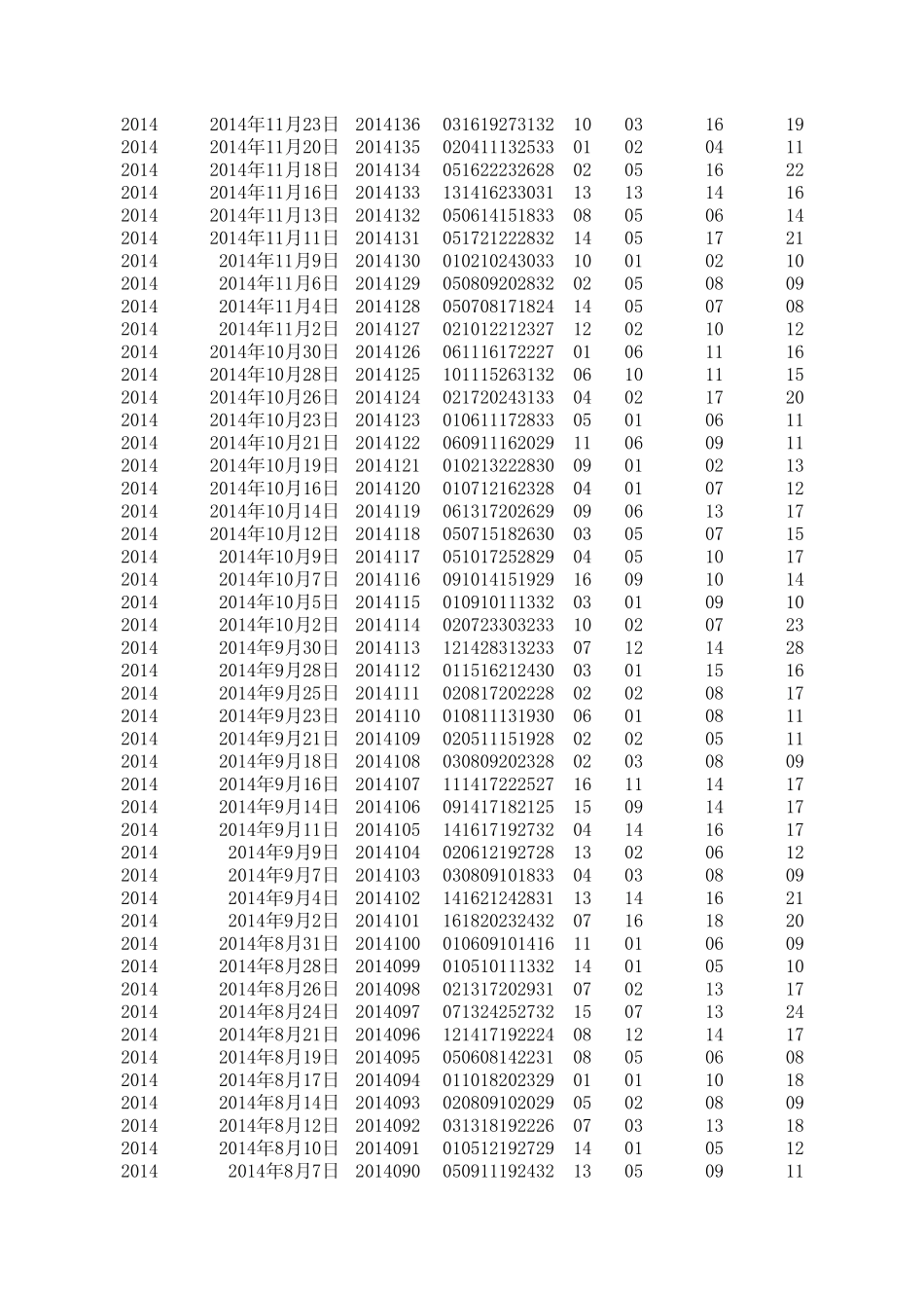 福彩“双色球”20032015年6月21日开奖结果汇总分析表_第3页