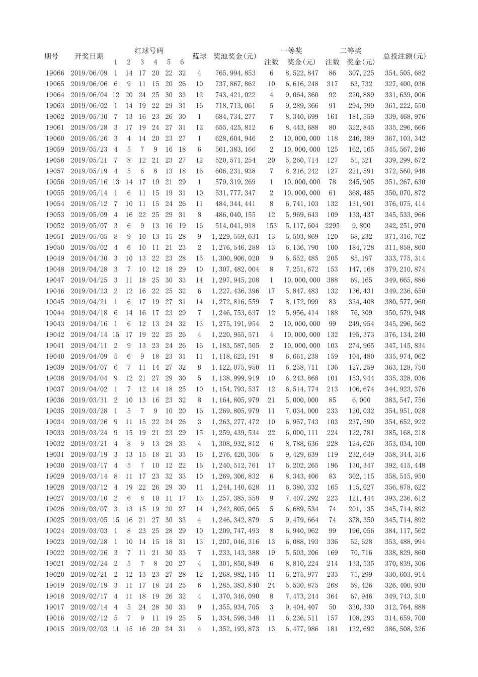 福彩双色球2003年至2019年历史开奖记录_第1页