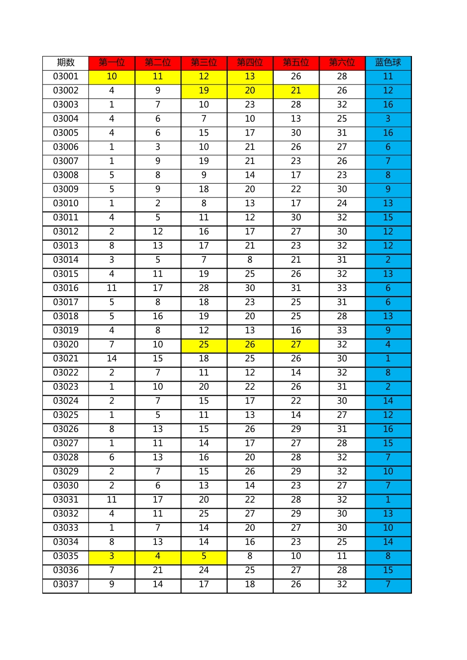 福彩双色球历史开奖数据(2003至2020年4月16日)_第1页