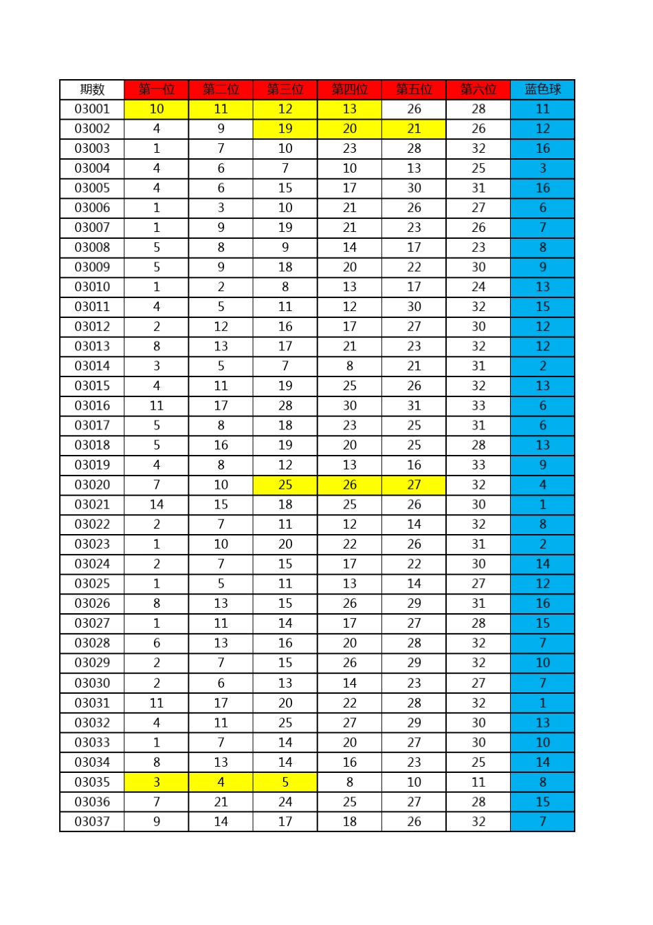 福彩双色球历史开奖数据(至2020年4月16日)_第1页
