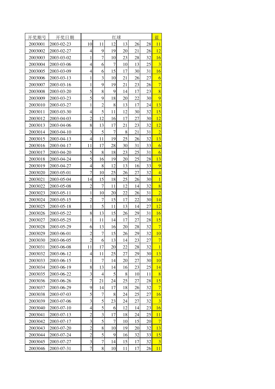 福彩双色球开奖历史数据20032014年7月17全部开奖号码_第1页