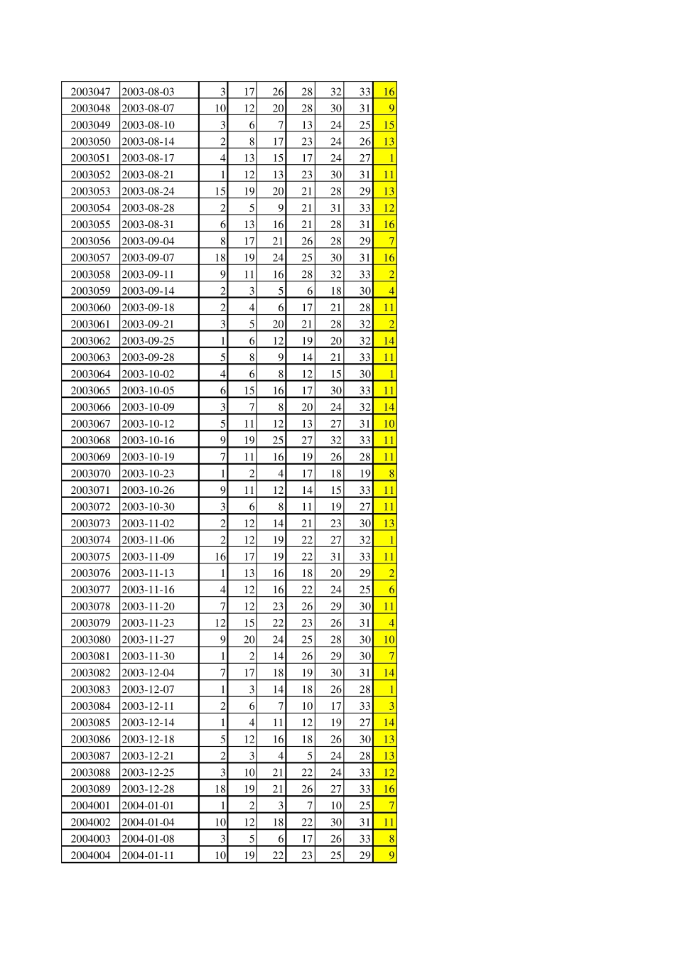 福彩双色球开奖历史数据20032014年7月17全部开奖号码_第2页